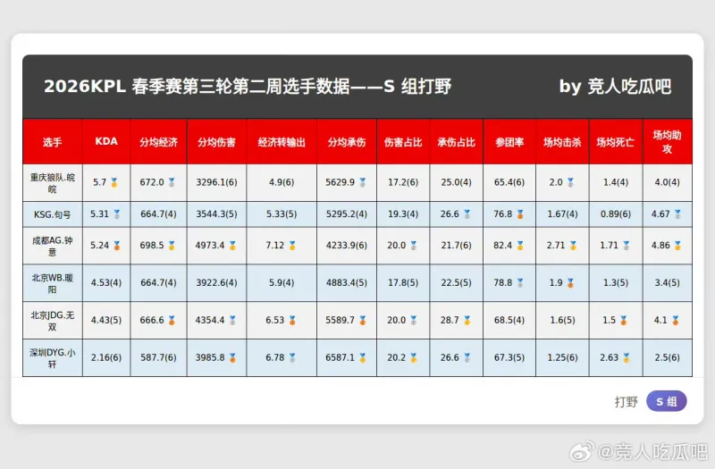 九游-春季赛S组最新数据，大家觉得谁会入选周最佳阵容？